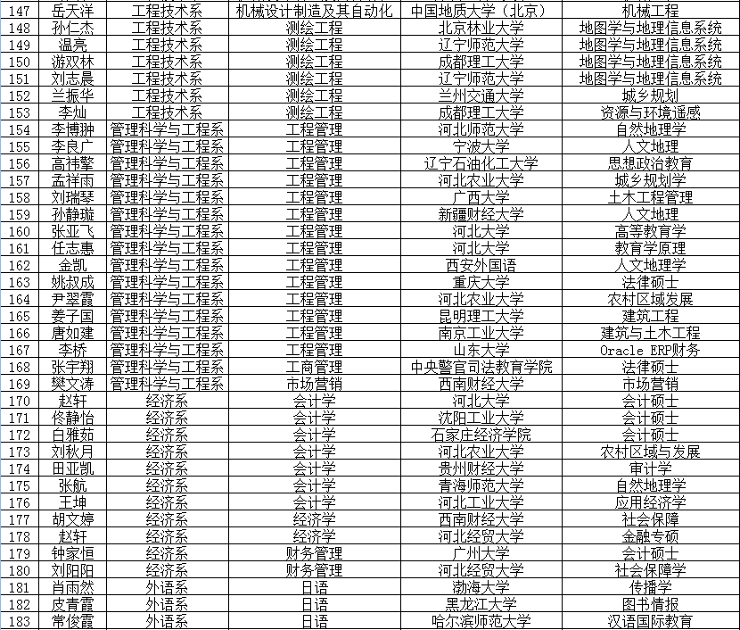 2015年考研光荣榜