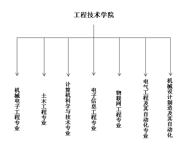 工程技术学院专业设置