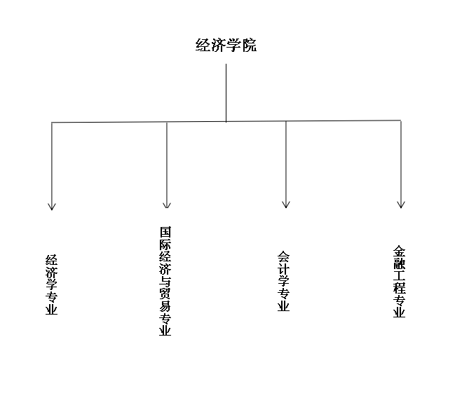 经济学院专业设置