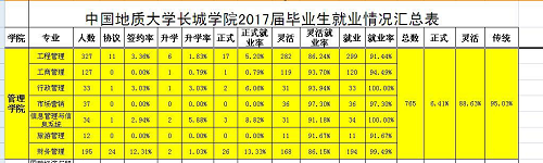 管理科学与工程学院2017届毕业生就业情况统计表