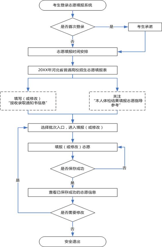 2019年河北省普通高考志愿填报须知