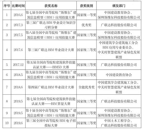 NO.1‖选大学，看这里→管理科学与工程学院获奖教师名录