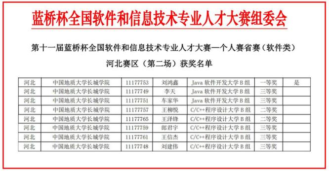 热烈庆祝我院刘鸿鑫等同学“蓝桥杯”喜获佳绩