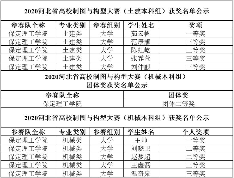 我校在2020河北省高校制图与构型能力大赛 喜获佳绩