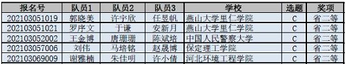 喜报！信息科学与工程学院学生参加2021年高教社杯全国大学生数学建模竞赛荣获佳绩