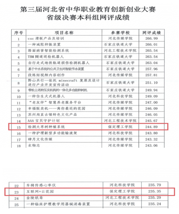 我院两个项目成功入围第三届河北省中华职业 教育创新创业大赛省级决赛线上赛