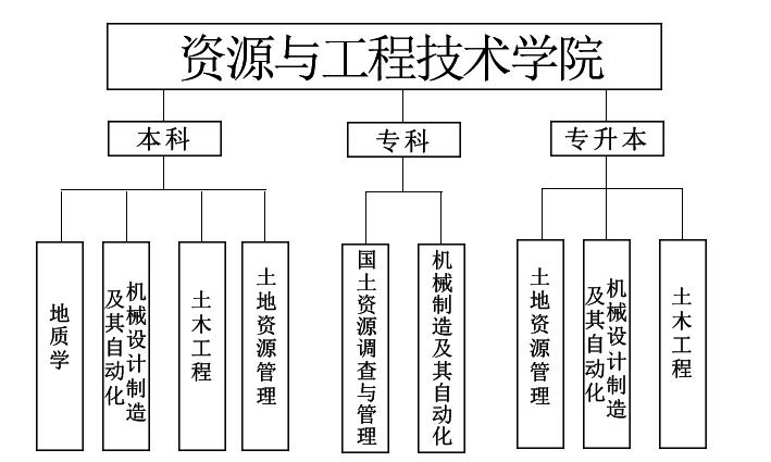 资源与工程技术学院