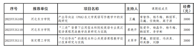 我校两个英语教改项目分获河北省高等学校英语教学改革研究与实践项目立项与结项