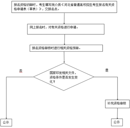 2024年河北省普通高校招生考试报名须知