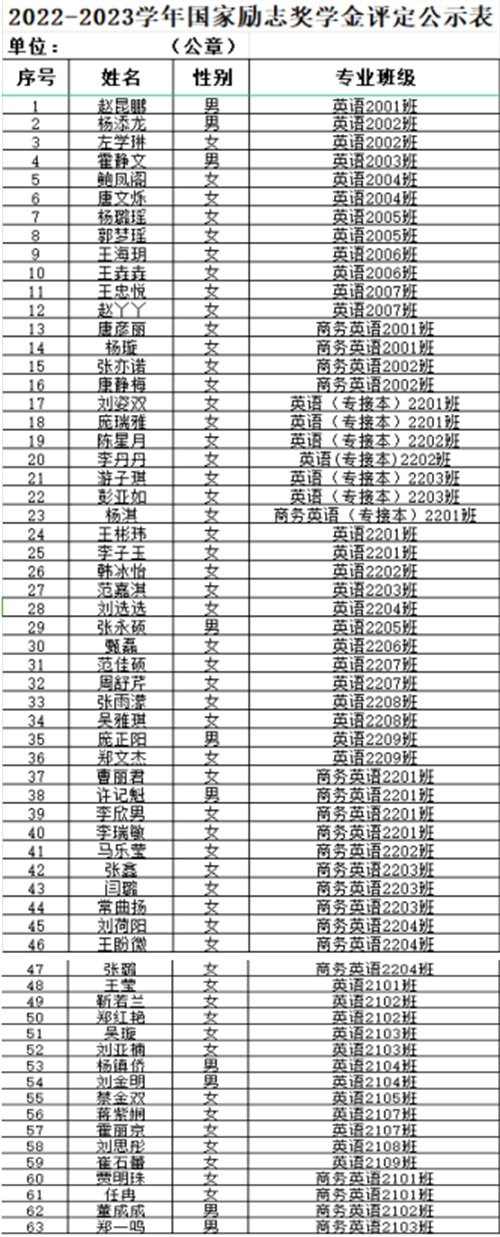 2022-2023学年奖学金和励志奖学金获得者名单