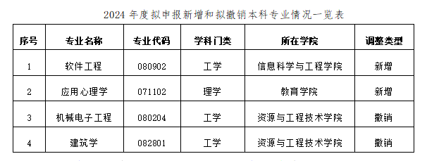 关于2024年度新增、撤销本科专业情况的公示