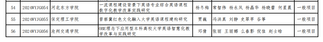 我校贾巍老师课题喜获河北省普通本科院校外语教学改革研究项目立项